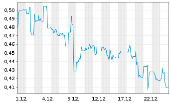 Chart aconnic AG - 1 Monat