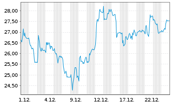 Chart Gerresheimer AG - 1 Monat