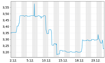 Chart HWA AG - 1 Month