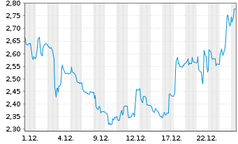 Chart EXASOL AG - 1 Monat