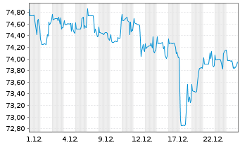 Chart PB VP Nachhaltig B PI - 1 Monat