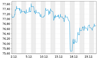 Chart PB VP Nachhaltig B PI - 1 Monat