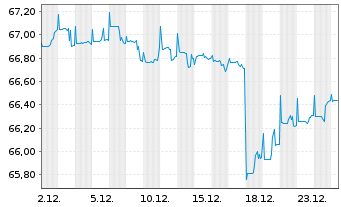 Chart PB VP Nachhaltig A PI - 1 Monat