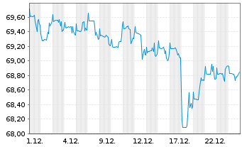 Chart PB VP Nachhaltig A PI - 1 Monat