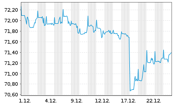 Chart PB VP Nachhaltig A PI - 1 Monat