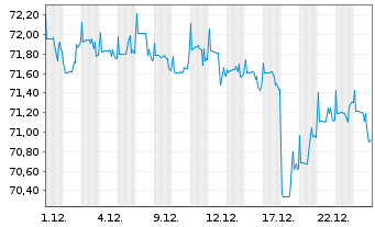 Chart PB VP Nachhaltig B PI - 1 Monat