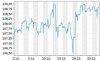 Chart IAC-Aktien Global Inhaber-Anteile P - 1 Monat