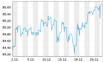 Chart TOP-Investors Global Inhaber-Anteile - 1 Monat