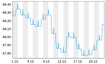 Chart Aramea Balanced Convertible - 1 Monat