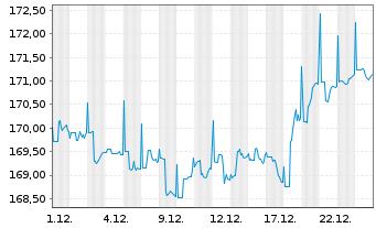Chart FIMAX Verm&ouml;gensverwalt.fds UI - 1 Monat