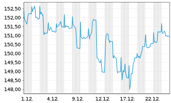 Chart Frankf.Aktienfd f&uuml;r Stiftungen Inhaber-Anteile - 1 Monat