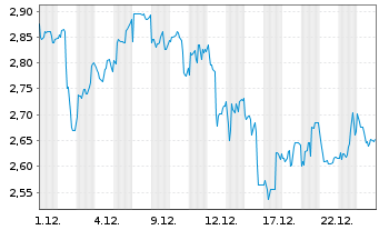 Chart Advanced Blockchain AG - 1 Monat