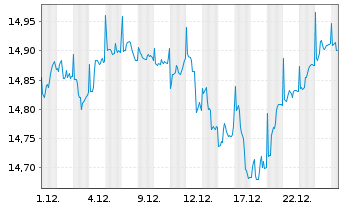 Chart La Franc. Syst. ETF Dachfonds Inhaber-Anteile W - 1 Monat
