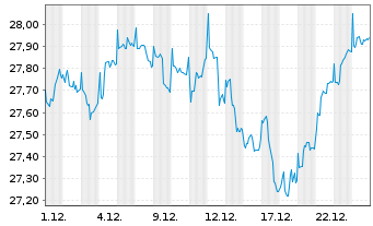 Chart La Franc.Syst.ETF Portf.Global Inhaber-Anteile - 1 Monat
