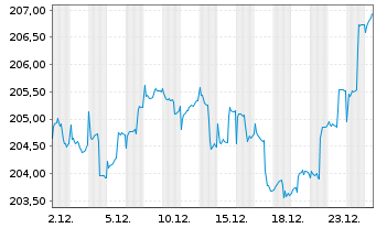 Chart SI BestSelect - 1 Monat