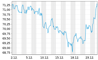 Chart VM BC Shareconcept Regional Inhaber-Anteile R - 1 Monat