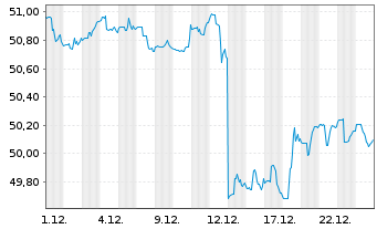 Chart Sarasin-FairInvest-Uni.-Fonds Inhaber-Anteile A - 1 Monat