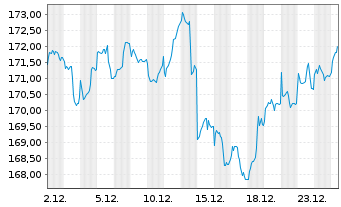 Chart Degussa Bk Portf. Privat Aktiv Inhaber-Anteile - 1 Monat