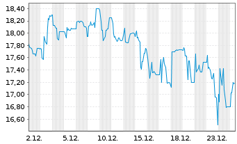 Chart EnviTec Biogas AG - 1 Monat