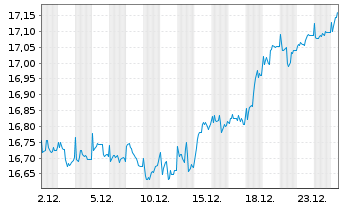 Chart Siemens Qual. & Divid. Europa Inhaber-Anteile - 1 Monat