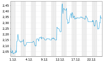 Chart Delignit AG - 1 Monat