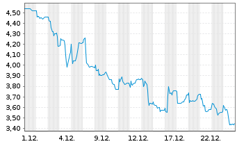 Chart NFON AG - 1 Monat
