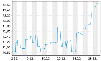 Chart LBBW Rohstoffe 1 Inhaber-Anteile R - 1 Monat