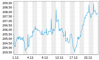 Chart AHF Global Select Inhaber-Anteile - 1 Monat