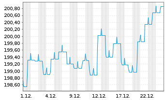 Chart Aramea Strategie I - 1 Monat
