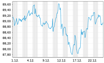 Chart FVM Classic Inhaber-Anteile - 1 Monat