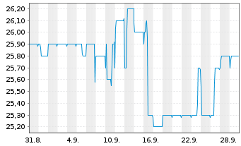 Chart Beta Systems Software AG - 1 Monat