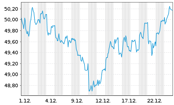 Chart iSh.ST.Eur.600 Utilit.U.ETF DE - 1 Monat