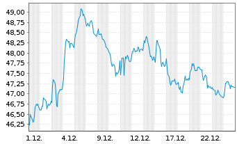 Chart iSh.ST.Eu.600 Aut.&Pa.U.ETF DE - 1 Monat