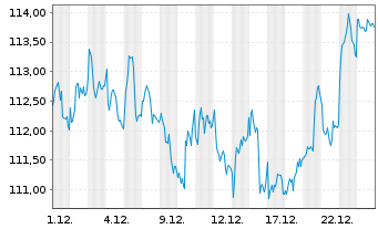 Chart iSh.ST.Eu.600 Healt.C.U.ETF DE - 1 Monat