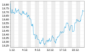 Chart iSh.ST.Eu.600 Real Es.U.ETF DE - 1 Monat
