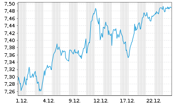 Chart iShares DAX ESG UCITS ETF - 1 Month
