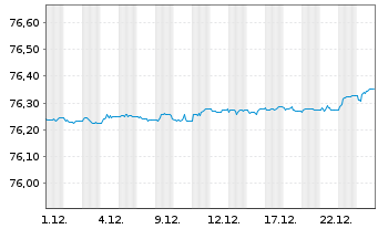 Chart iSh.eb.r.Gov.Ger.0-1y U.ETF DE - 1 Monat