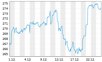 Chart CONCEPT Aurelia Global Inhaber-Anteile - 1 Month