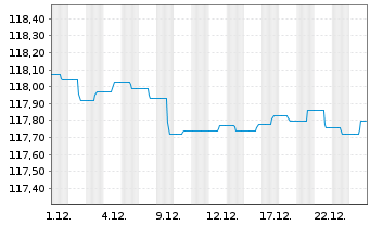 Chart Zantke EO Corporate Bonds AMI Inhaber-Anteile P(a) - 1 Monat