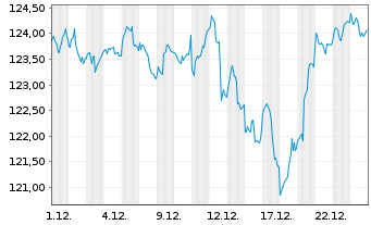Chart Berenberg Aktien Global Plus Inhaber-Anteile R D - 1 Monat