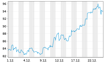 Chart HANSAwerte Inhaber-Anteile USD - 1 Monat