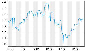 Chart TBF SMART POWER Inhaber-Anteile EUR R - 1 Monat