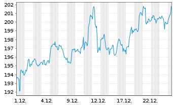 Chart P & S Renditefonds Inhaber-Anteile - 1 Monat