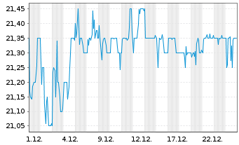 Chart Hamburger Hafen u. Logistik AG - 1 Monat