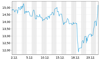 Chart Northern Data AG - 1 Month