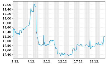 Chart M1 Kliniken AG - 1 Monat