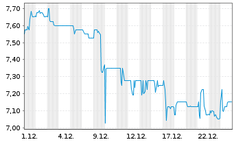 Chart DATRON AG - 1 Monat