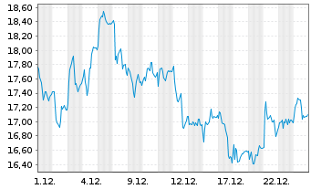 Chart AIXTRON SE - 1 Monat