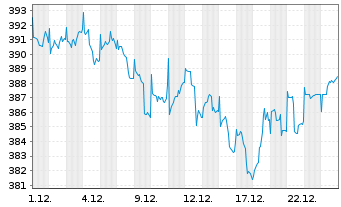 Chart ACATIS Value Event Fonds Inhaber-Anteile A - 1 Monat
