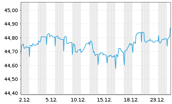 Chart ACATIS ifK Value Renten UI Inhaber-Anteile A - 1 Monat